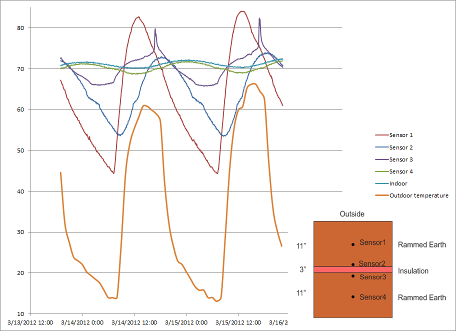 Graph shows how Rammed-Earth modulates fluctuations - indoor temperature is stable